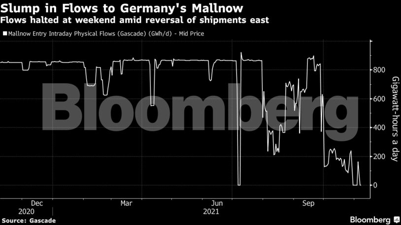 Flows halted at weekend amid reversal of shipments east