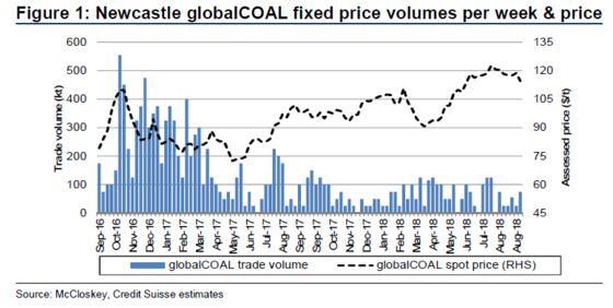 Coal’s Price Conundrum Betrays an Invisible Hand