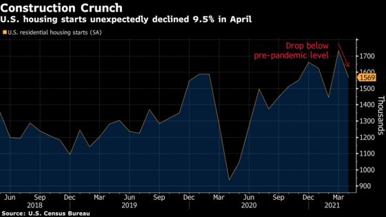 U.S. Housing Starts Trail Estimate, Hinting at Supply Chain Woes