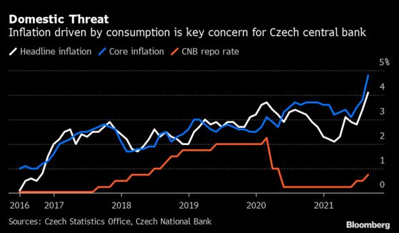 Bigger Rate Hike Gains More Traction at Czech Central Bank