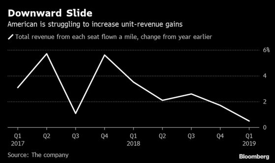 American Air Falls as 737 Max Grounding, Fuel Costs Weigh on Outlook