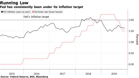 Fed has consistently been under its inflation target