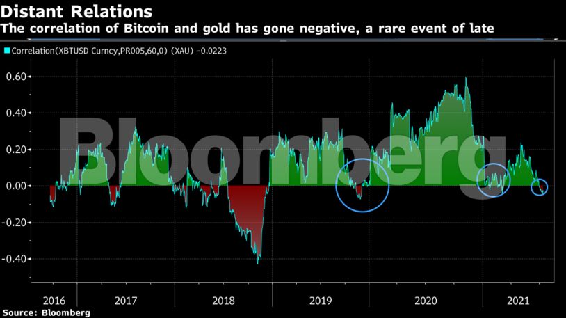 Το Bitcoin έχει διανύσει μία δύσκολη περίοδο τους τελευταίους δύο μήνες μετά την καταγραφή του ρεκόρ των 65.οοο δολαρίων, τον Μάιο.