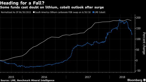 Battery-Skeptic Funds Wait Out Cobalt Rally Seen as Fleeting