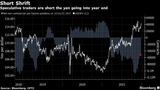 Yen Bulls See Turning Point After Biggest Annual Drop Since 2014