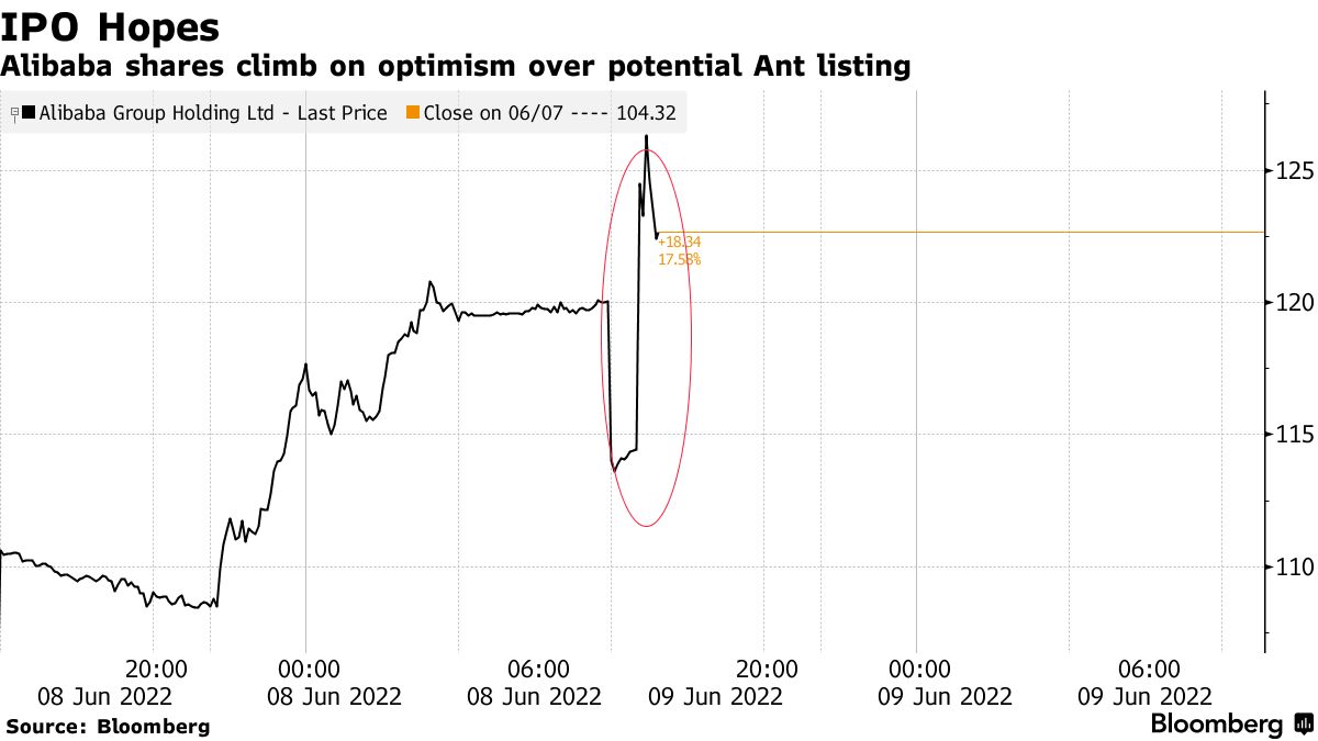 Alibaba shares climb on optimism over potential Ant listing