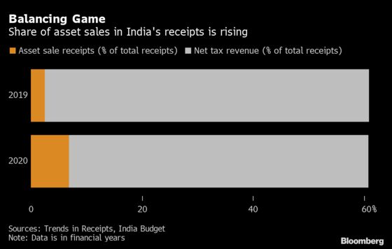 India Up for Sale as Modi Offers National Icons to Plug Deficit