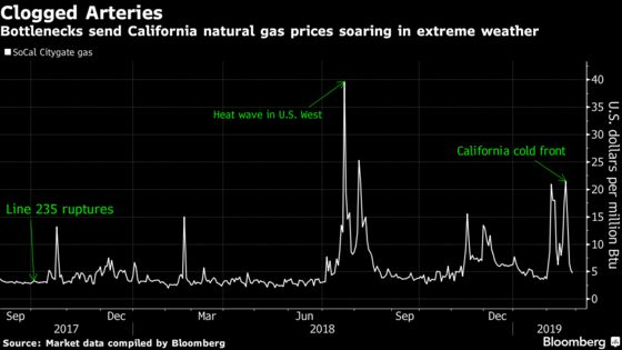 An $815 Million Snafu Spawned by One of Wildest Gas Markets