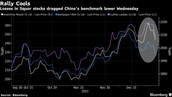 Liquor Names Drag China Stocks Lower, Tech Weighs in Hong Kong