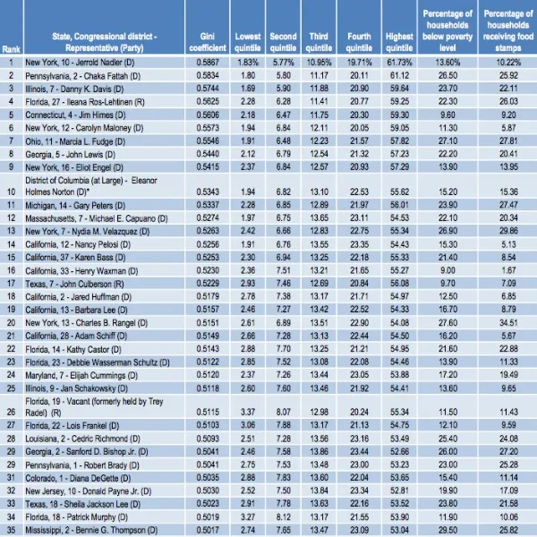 Income Inequality Is Higher In Democratic Districts Than Republican Ones