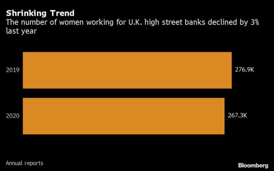 U.K. Banks Lost About 10,000 Women Last Year in Diversity Blow