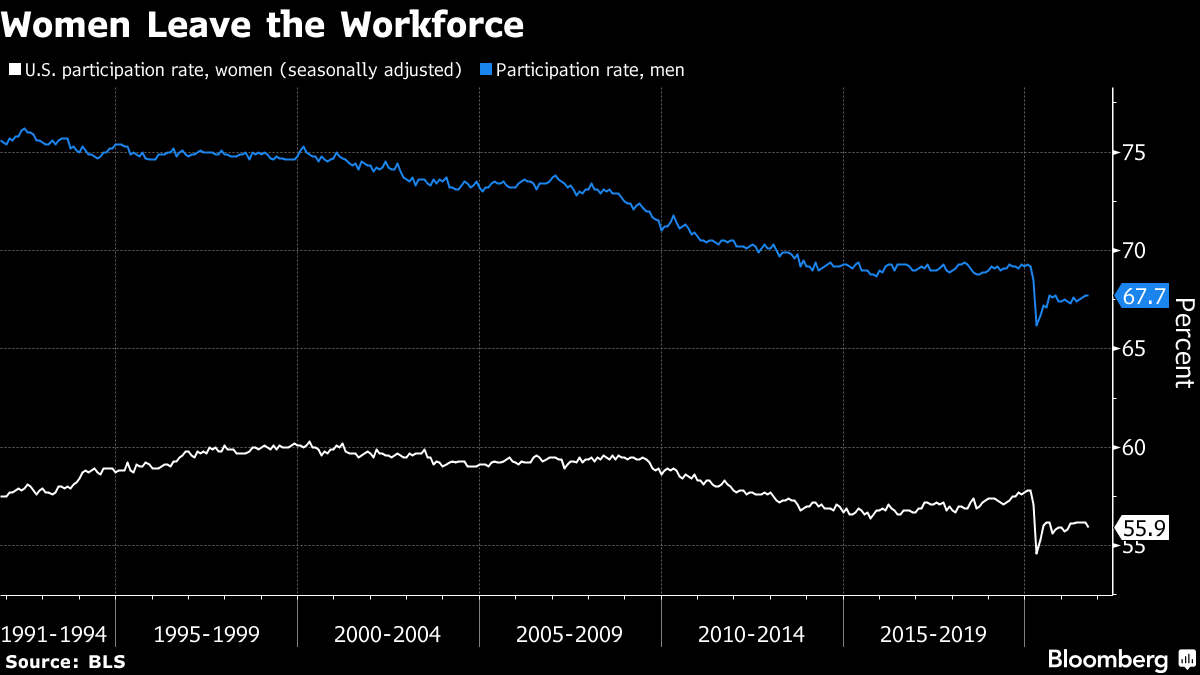 U.S. Jobs Report September 2021 Women Leaving Workforce Drives