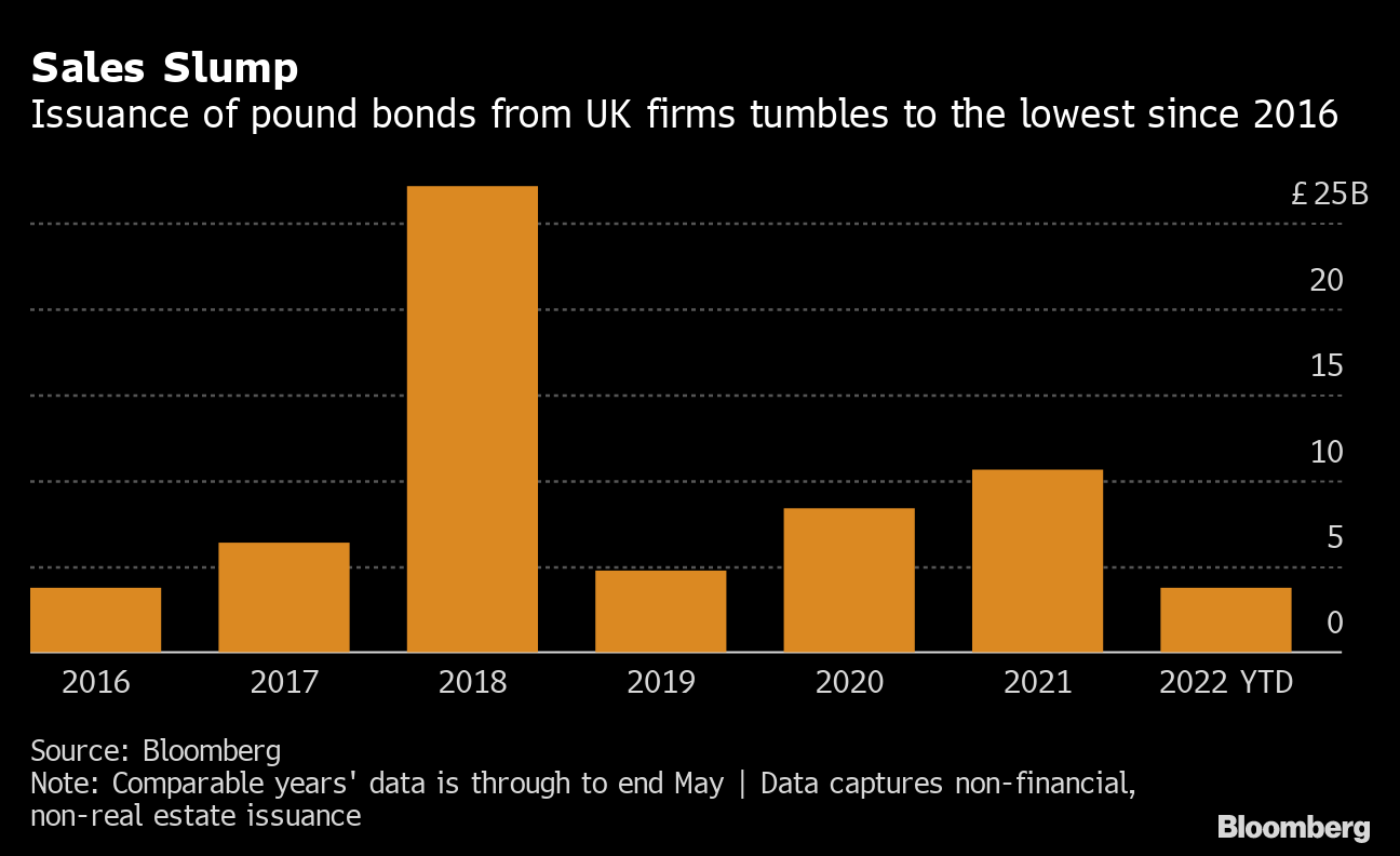Analysis: UK bond market crash takes shine off Big Bang plans for London