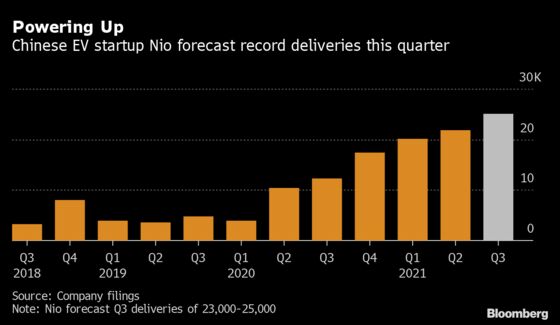 Chinese EV Maker Nio’s Loss Narrows on Demand Rebound