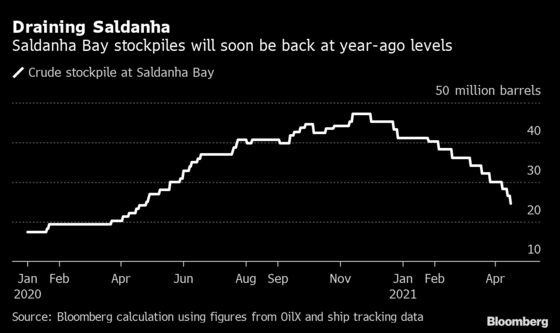 Historic Oil Glut Amassed in the Pandemic Almost Gone