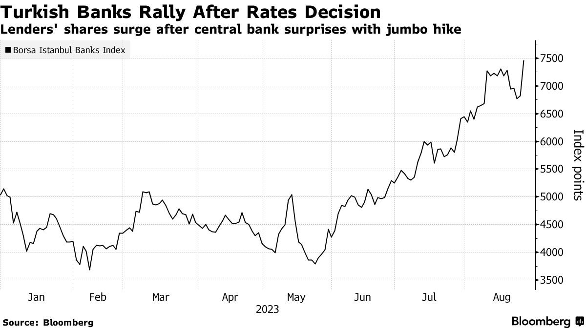 TURKISH BANKS SURGE TO RECORD AS HUGE HIKE HERALDS POLICY PIVOT