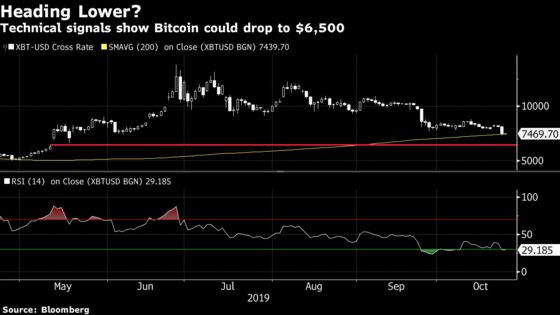 Novogratz Warns Bitcoin’s Next Leg Lower Could Take it to $6,500