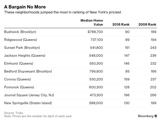 Brooklyn's Bushwick Zooms Up Priciest NYC Neighborhood List