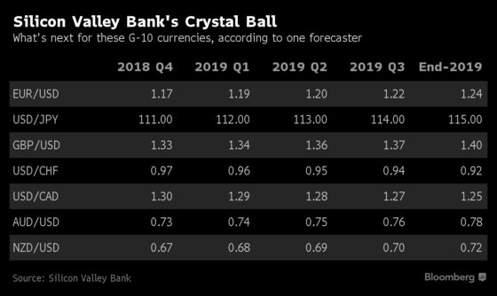 The Year’s Top Currency Forecaster Bets on Weaker Dollar by 2019