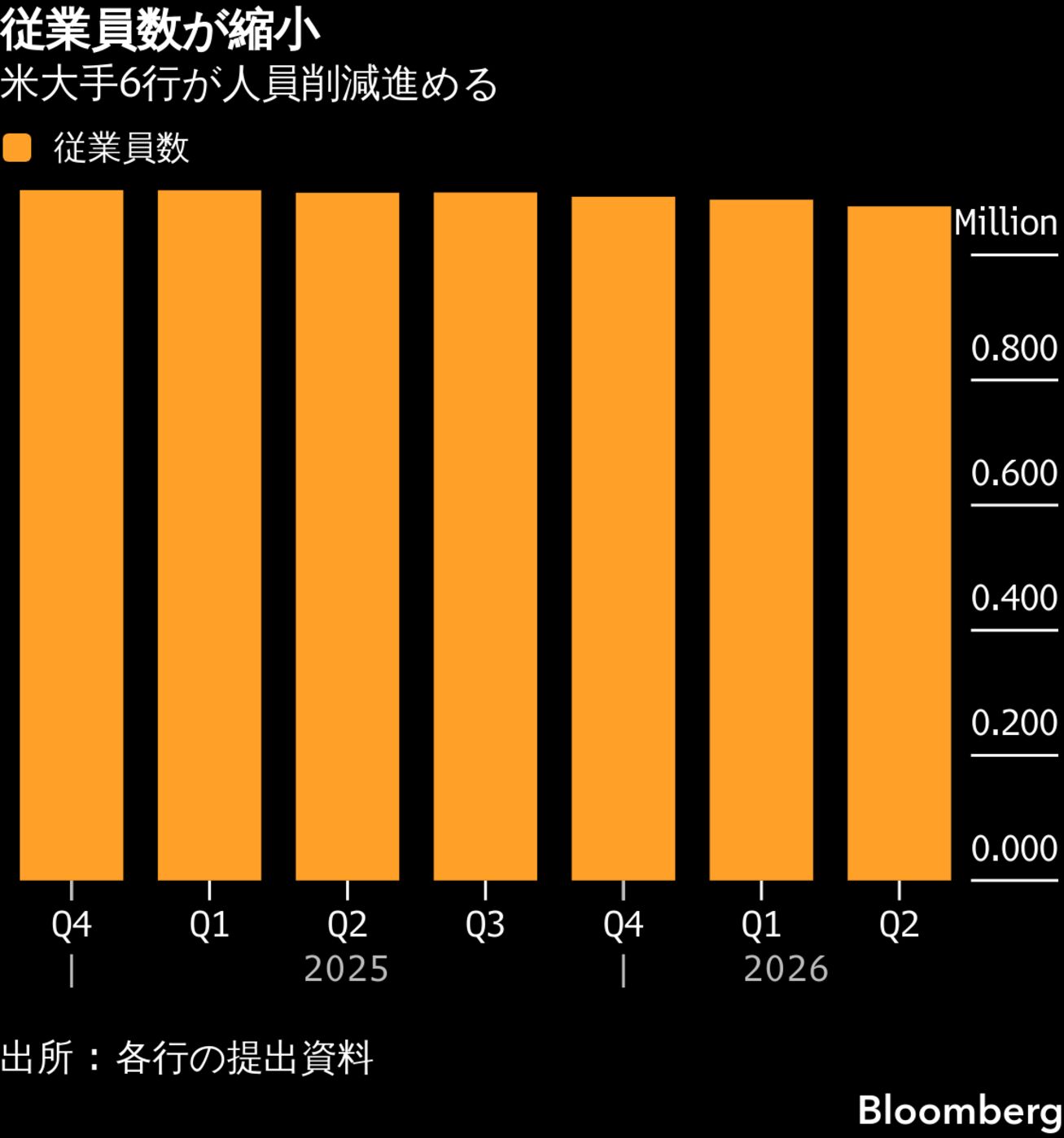米大手銀5行、従業員1万人超減－好業績でも人員削減進む - Bloomberg