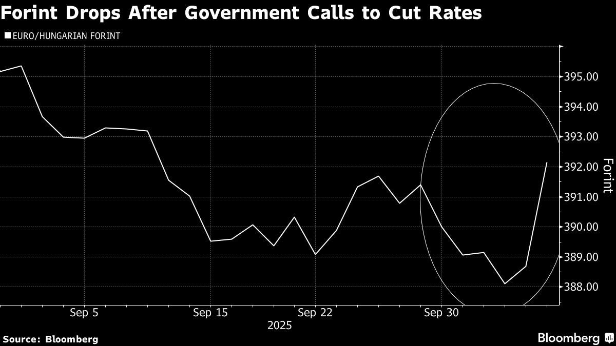 Emerging-Market Stocks Gain on AI Push, Forint Leads FX Losses
