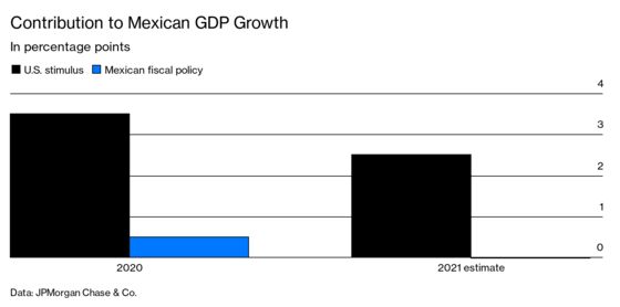 U.S. Stimulus Is Delivering the Cash to Mexicans That AMLO Won’t