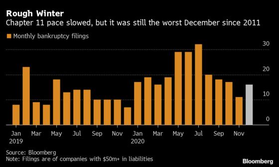 U.S. Bankruptcy Tracker: Virus Sparks Worst December Since 2011