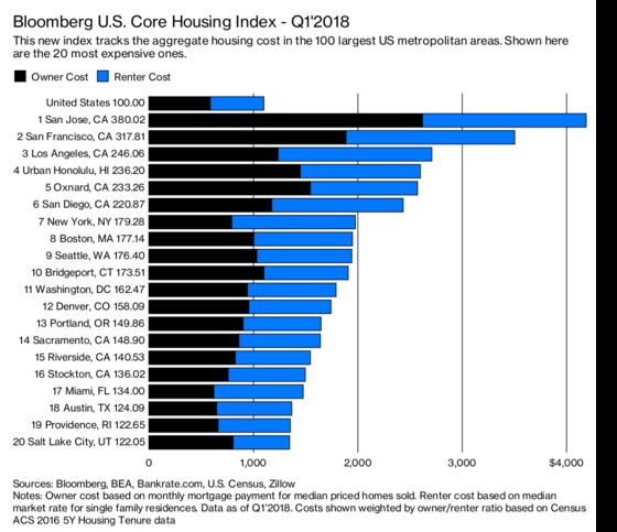 Americans Burdened by Increasing Housing Costs, Slow Wage Gains