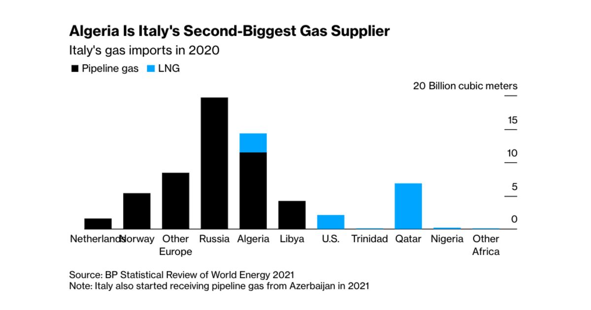 Italy to Boost Ties With Algeria in Rush to Shun Russian Gas - Bloomberg