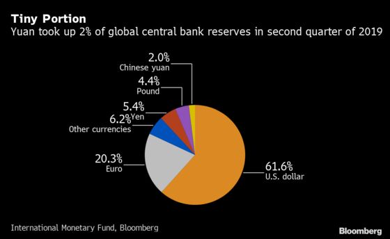 A Decade of Trying and Yuan Trading Has Barely Scratched Dollar