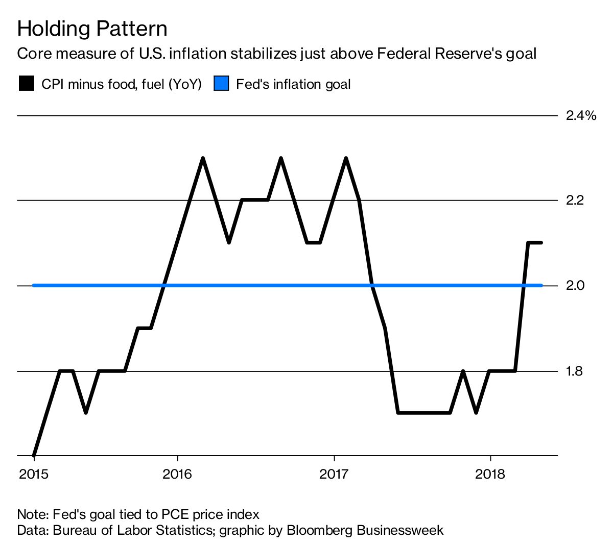 Core Inflation Takes Some Pressure Off the Fed Bloomberg