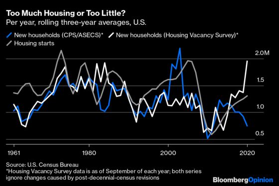 Are Millennials Finally Ready to Binge on Housing?