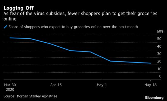Americans, It Turns Out, Would Rather Visit a Store Than Buy Food Online