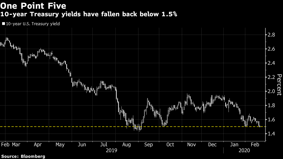 10-year Treasury yields have fallen back below 1.5%