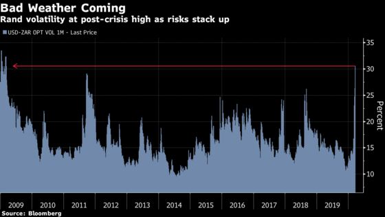 Rand Volatility Heads for Uncharted Territory as Risks Stack Up
