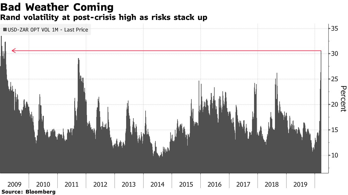 South Africa Rand (ZAR USD) Volatility Heads for Record - Bloomberg