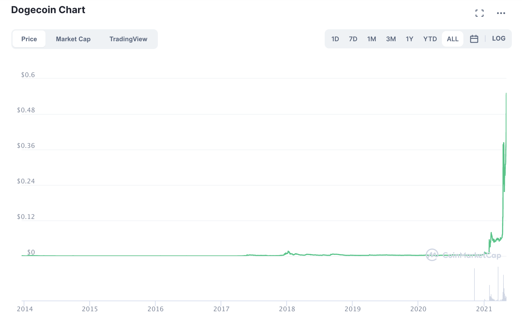 relates to Crypto Mania Sends Doge Soaring, Crashes Robinhood Token Trading