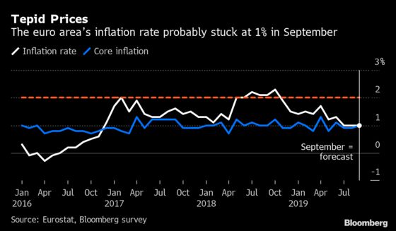 Euro-Area Inflation Is Set to Remain Subdued in September