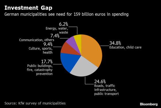 Deficit Conquered, Germany Is Finally Boosting Public Spending