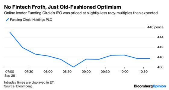 Funding Circle’s Hopes Get a Reality Check