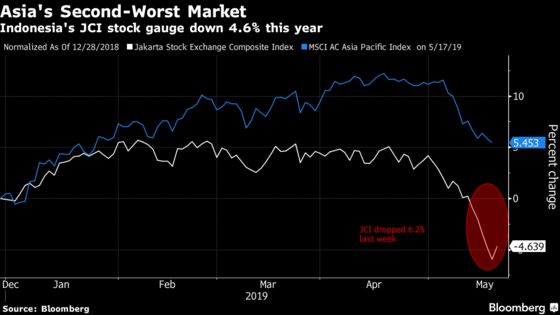 Indonesia Stocks Are Having a Bad Year. It Could Get Worse
