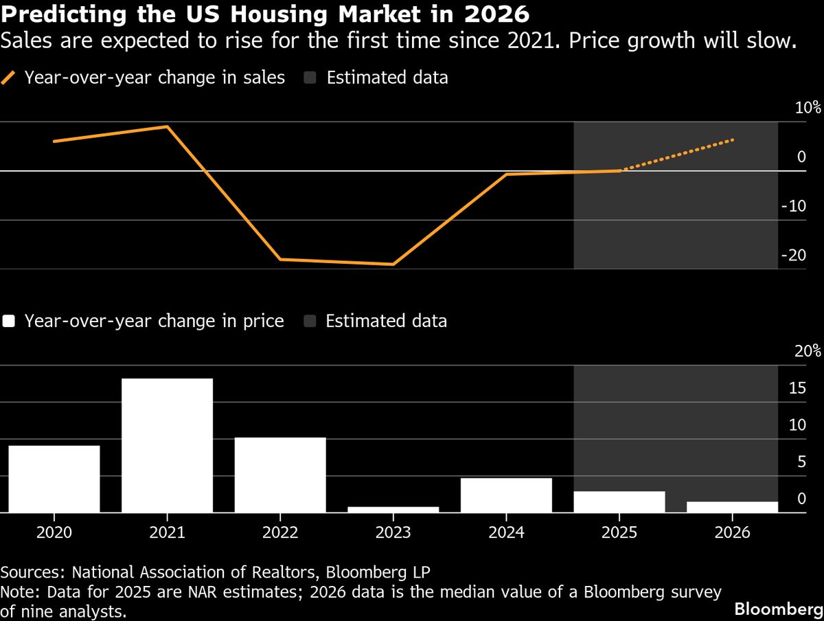 ⚫️ BLOOMBERG: Mercato immobiliare USA 2026: maggiore accessibilità per i potenziali acquirenti di case