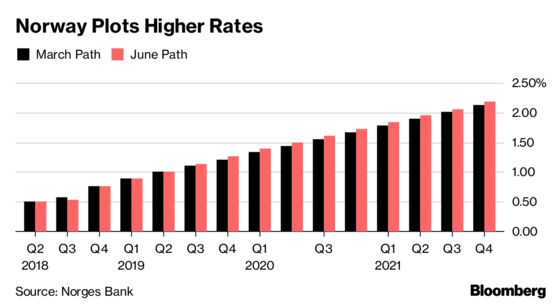 Norway Keeps Rates Unchanged on Path to Tightening Next Month