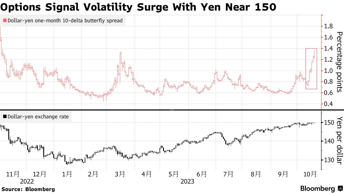 高まる介入と円激動のリスク、トレーダーはバタフライ戦略で備え - Bloomberg