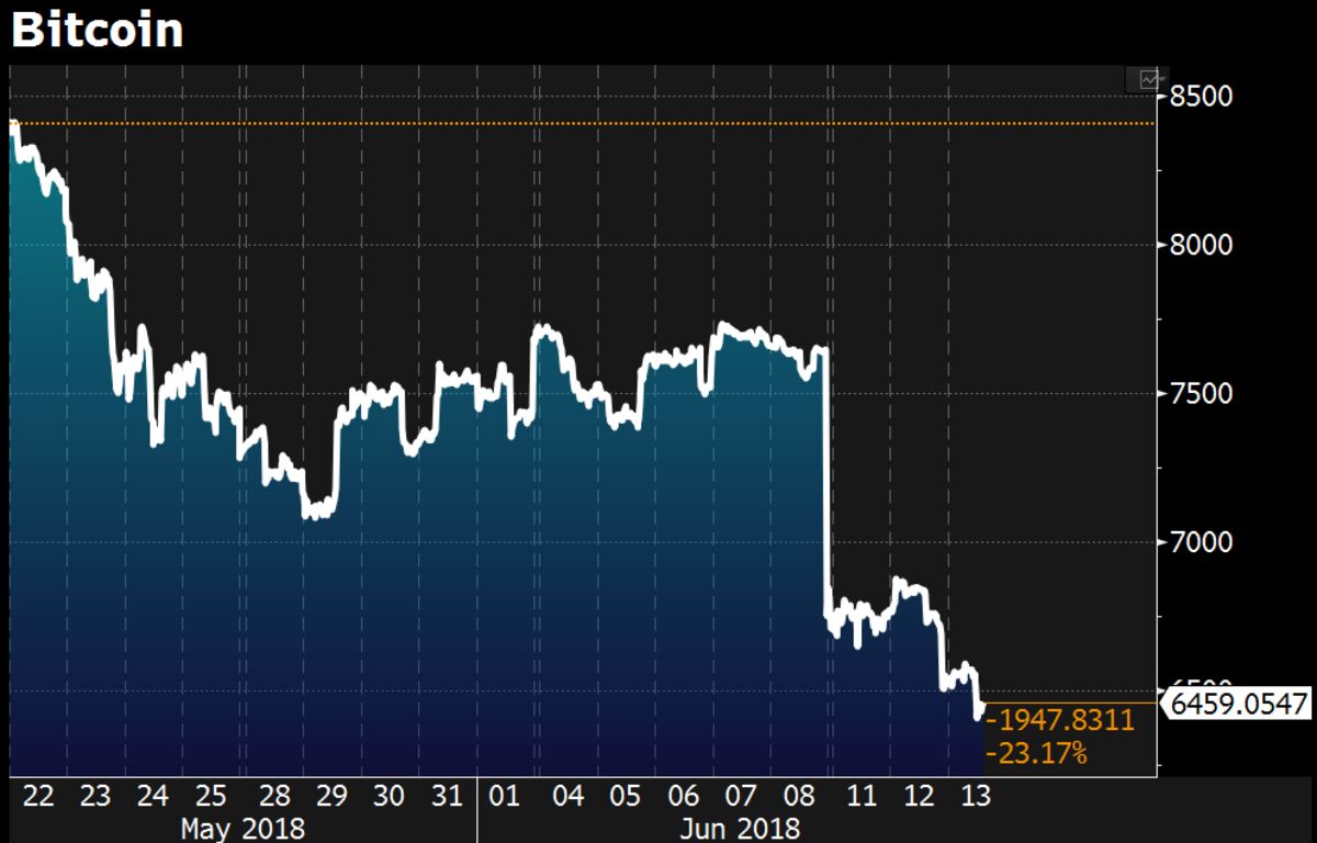 Will Price of Bitcoin Crash? Currency Sinks As Crypto Hype ...