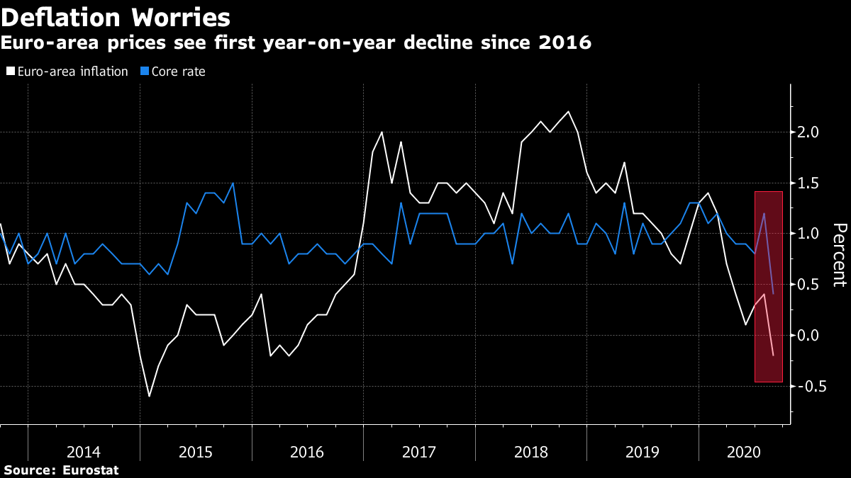 ユーロ圏インフレ率 ８月は４年ぶりマイナス コアは過去最低の伸び Bloomberg