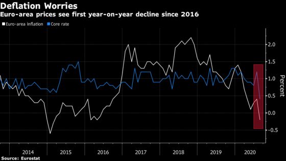 Euro-Area Inflation Rate Goes Negative for First Time Since 2016