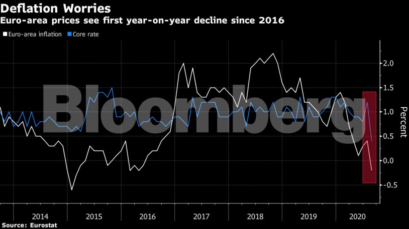 Euro-area prices see first year-on-year decline since 2016