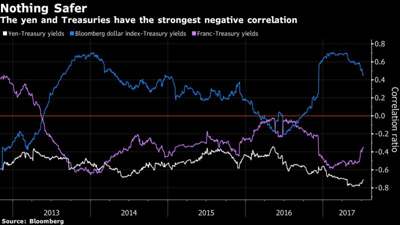 Goldman Sachs: Yen Nhat la loai tien te an toan nhat the gioi