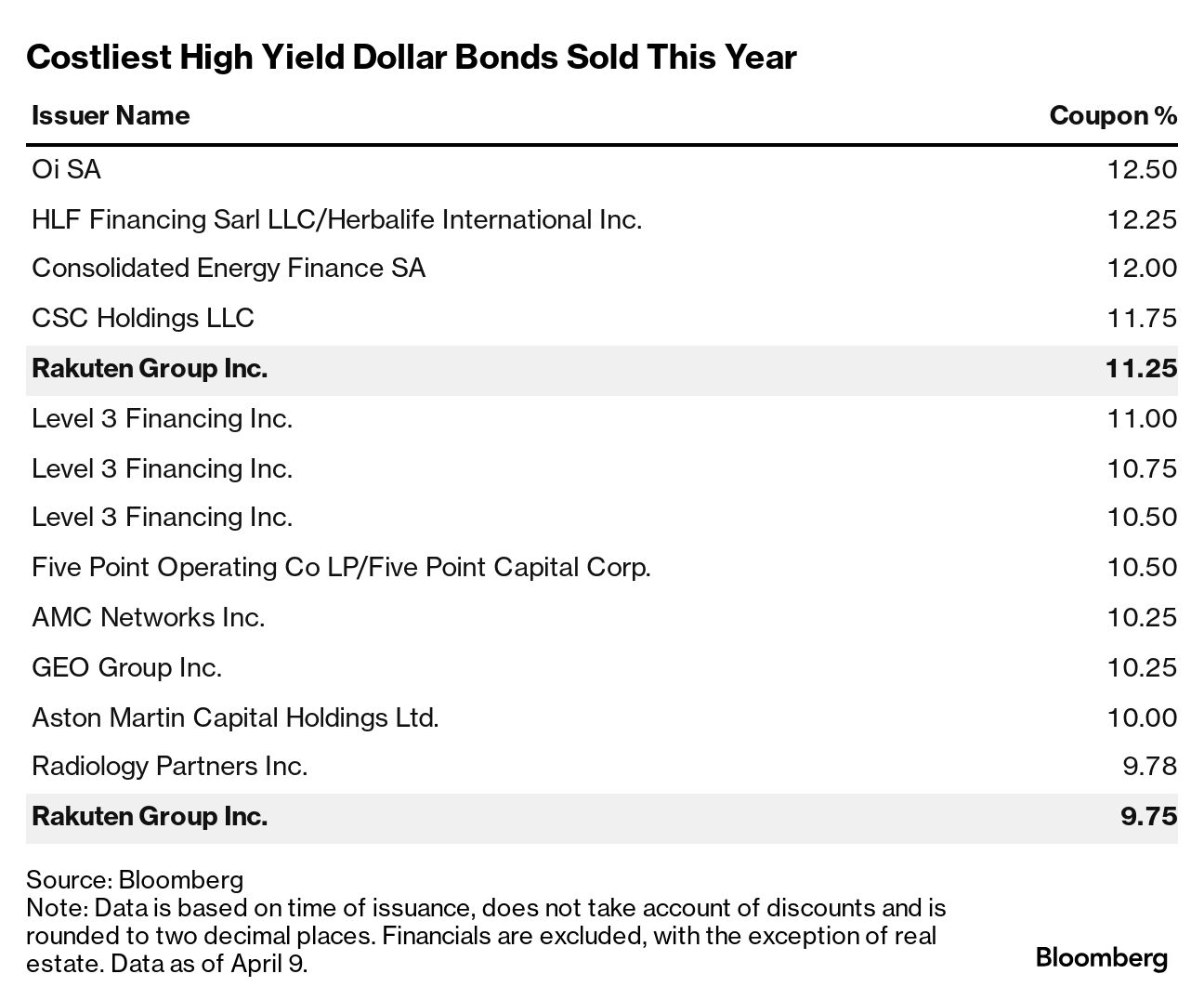 Rakuten's Costly Junk Bonds Signal Challenge for Japanese